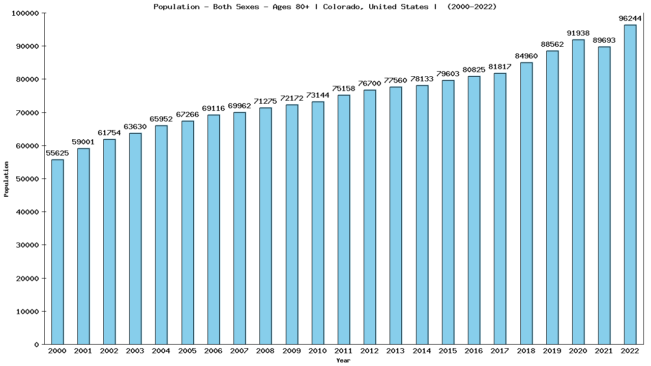 Graph showing Population - Both Sexes - Aged 80+ - [2000-2022] | Colorado, United-states